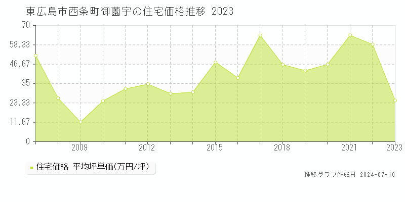 東広島市西条町御薗宇の住宅価格推移グラフ 