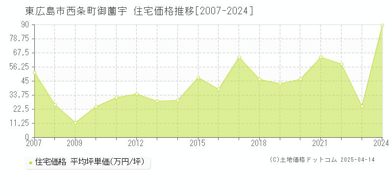 東広島市西条町御薗宇の住宅価格推移グラフ 