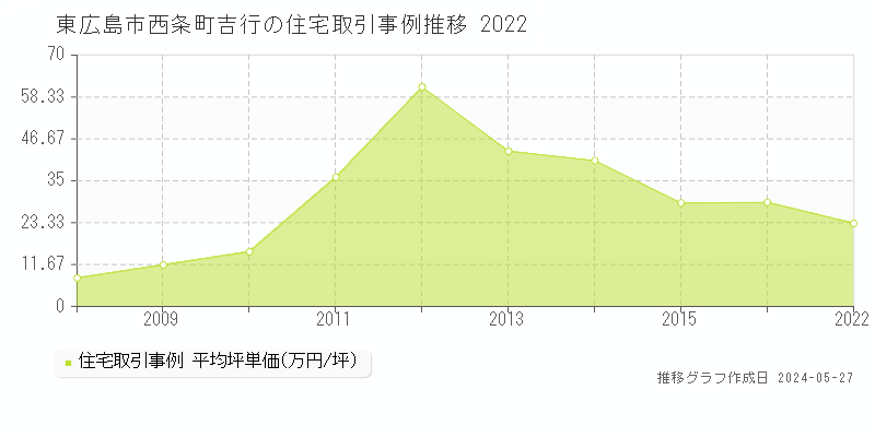 東広島市西条町吉行の住宅価格推移グラフ 