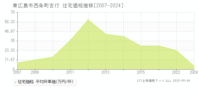 西条町吉行(東広島市)の住宅価格推移グラフ(坪単価)[2007-2024年]