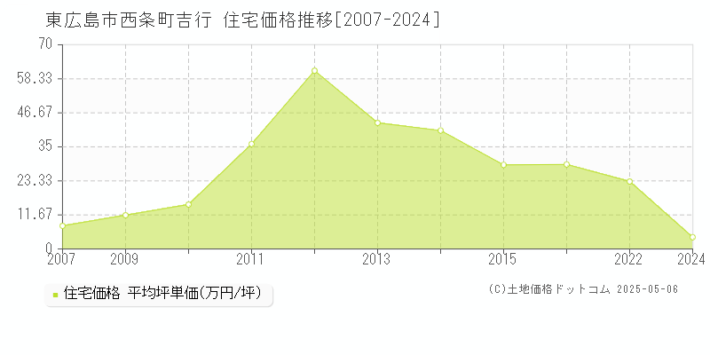 東広島市西条町吉行の住宅価格推移グラフ 