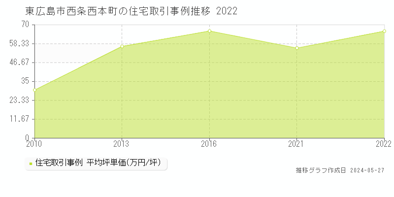 東広島市西条西本町の住宅価格推移グラフ 