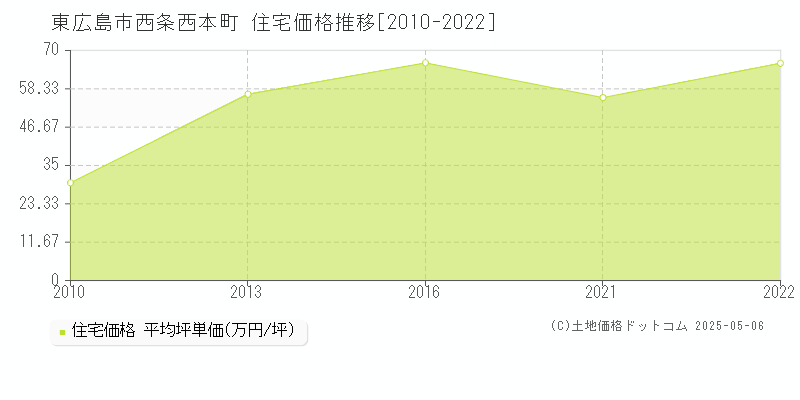 西条西本町(東広島市)の住宅価格推移グラフ(坪単価)[2010-2022年]