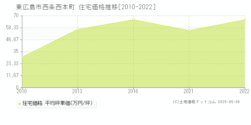 東広島市西条西本町の住宅価格推移グラフ 