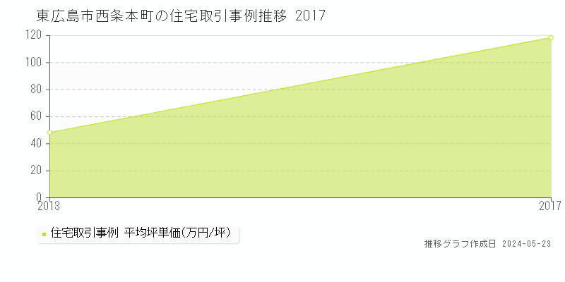 東広島市西条本町の住宅価格推移グラフ 