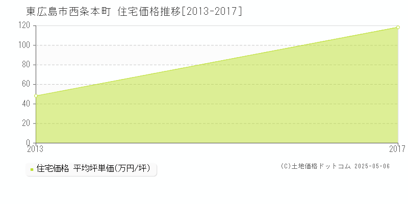 西条本町(東広島市)の住宅価格推移グラフ(坪単価)[2013-2017年]