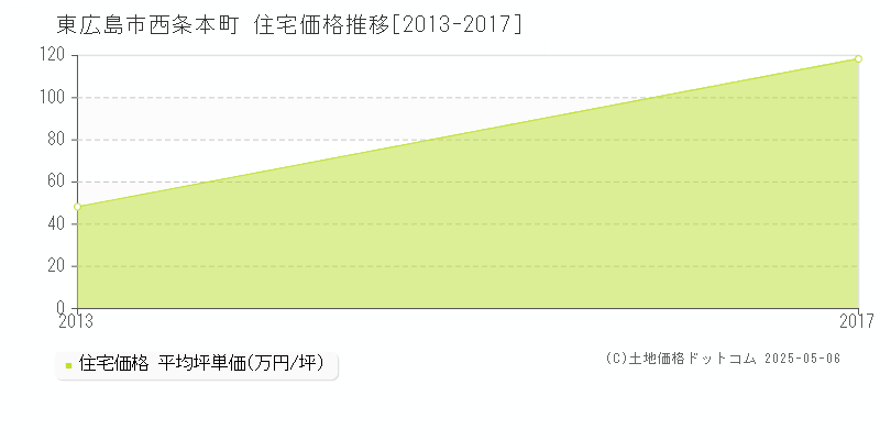 東広島市西条本町の住宅価格推移グラフ 