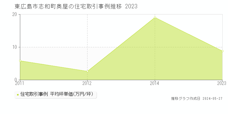 東広島市志和町奥屋の住宅価格推移グラフ 