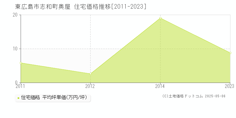 志和町奥屋(東広島市)の住宅価格推移グラフ(坪単価)[2011-2023年]