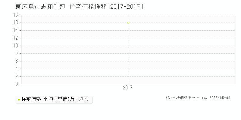 志和町冠(東広島市)の住宅価格推移グラフ(坪単価)[2017-2017年]