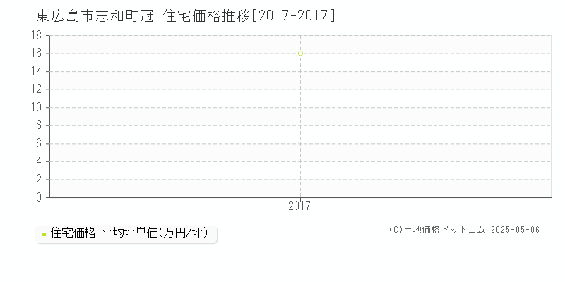 東広島市志和町冠の住宅価格推移グラフ 