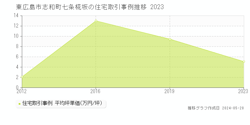 東広島市志和町七条椛坂の住宅価格推移グラフ 