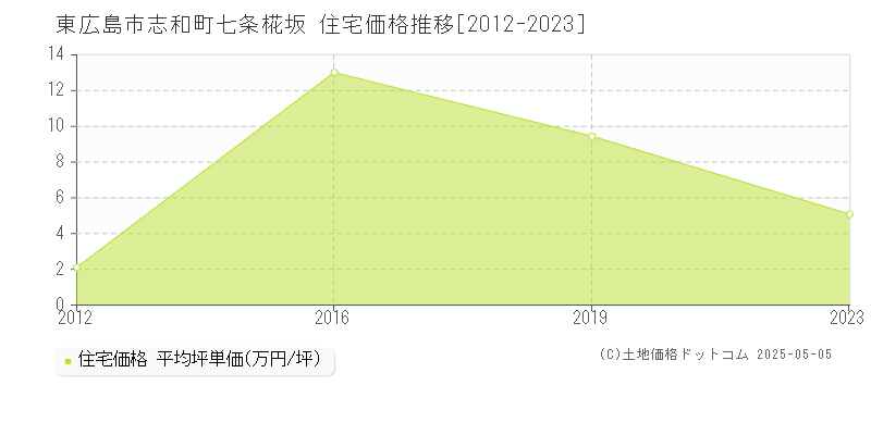 志和町七条椛坂(東広島市)の住宅価格推移グラフ(坪単価)[2012-2023年]