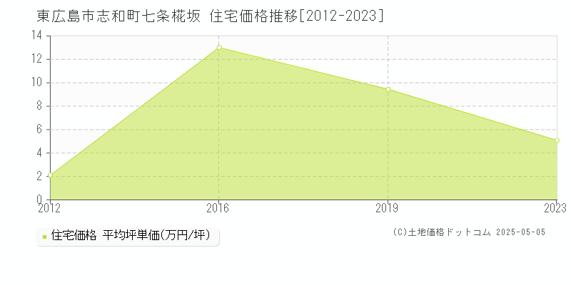 東広島市志和町七条椛坂の住宅価格推移グラフ 