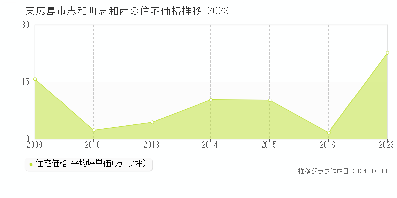 東広島市志和町志和西の住宅価格推移グラフ 