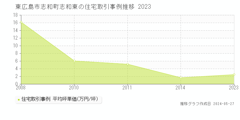 東広島市志和町志和東の住宅価格推移グラフ 