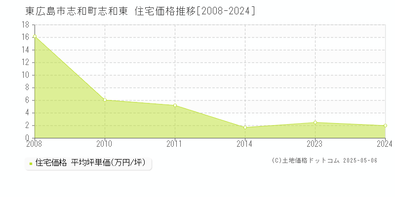 志和町志和東(東広島市)の住宅価格推移グラフ(坪単価)[2008-2024年]