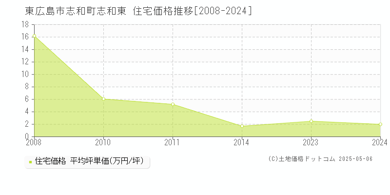 東広島市志和町志和東の住宅価格推移グラフ 