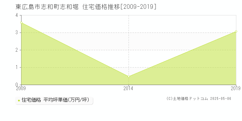 志和町志和堀(東広島市)の住宅価格推移グラフ(坪単価)[2009-2019年]