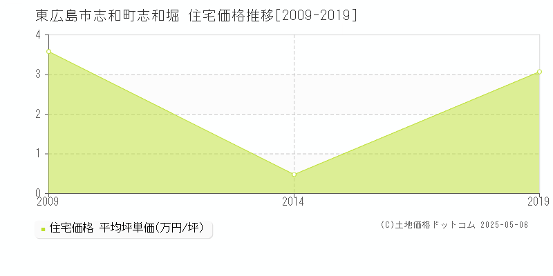 東広島市志和町志和堀の住宅価格推移グラフ 