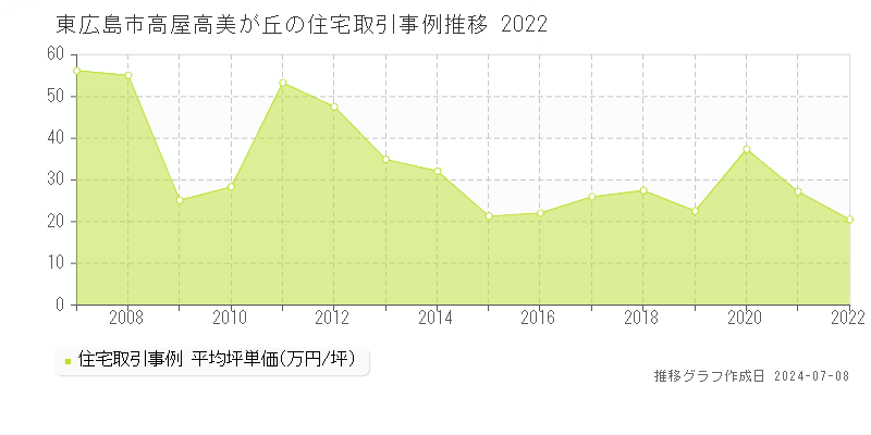 東広島市高屋高美が丘の住宅価格推移グラフ 