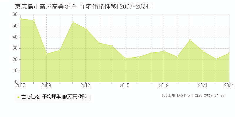 東広島市高屋高美が丘の住宅価格推移グラフ 