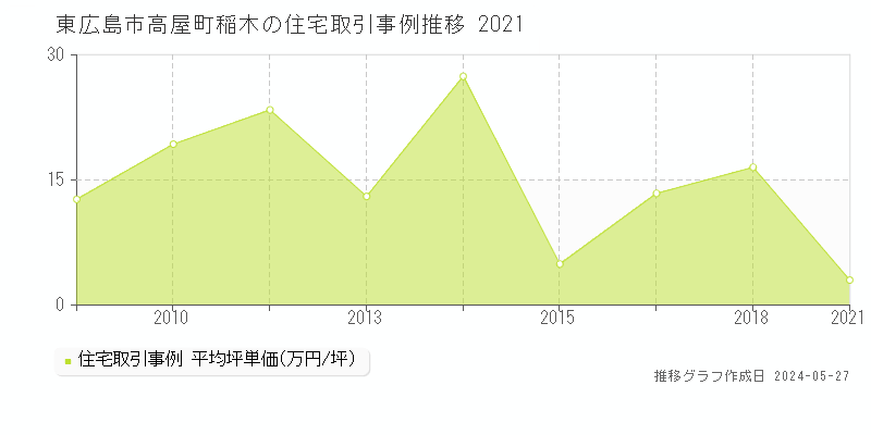 東広島市高屋町稲木の住宅価格推移グラフ 