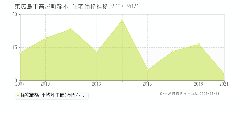 高屋町稲木(東広島市)の住宅価格推移グラフ(坪単価)[2007-2021年]