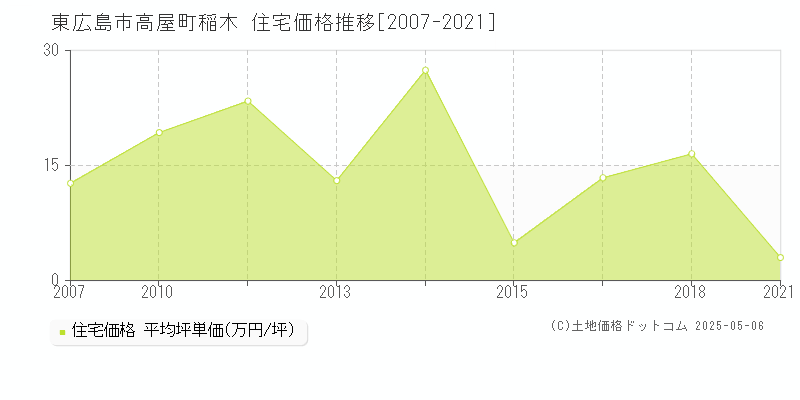 東広島市高屋町稲木の住宅価格推移グラフ 