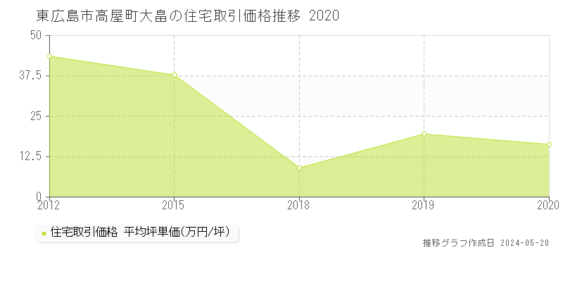 東広島市高屋町大畠の住宅価格推移グラフ 