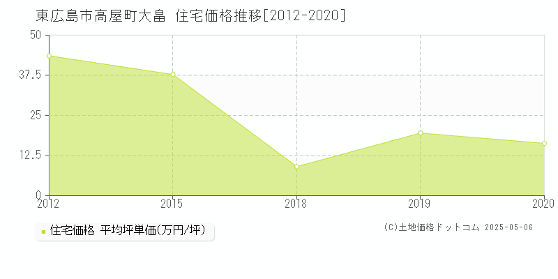 高屋町大畠(東広島市)の住宅価格推移グラフ(坪単価)[2012-2020年]