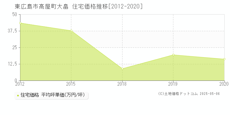 東広島市高屋町大畠の住宅価格推移グラフ 