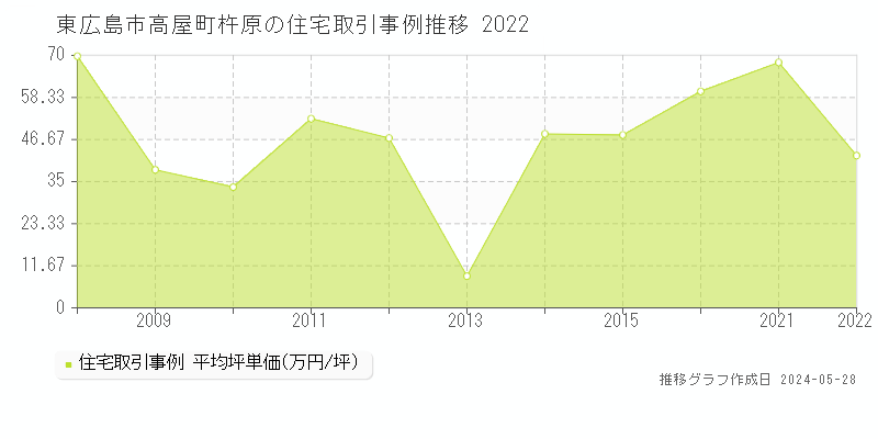 東広島市高屋町杵原の住宅価格推移グラフ 