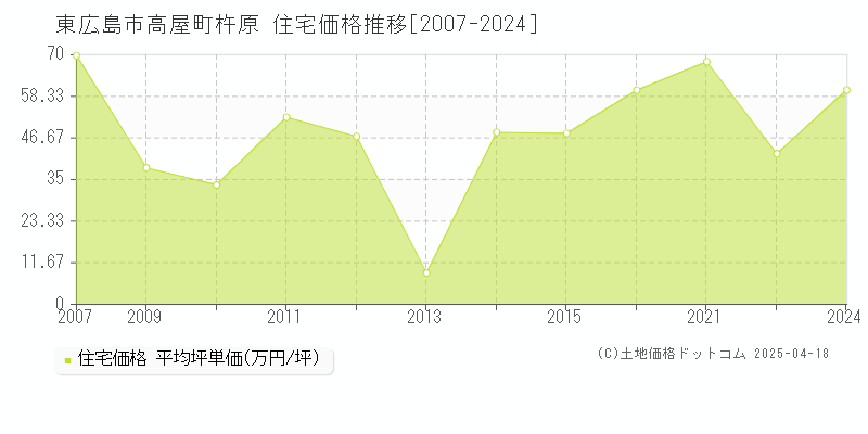 東広島市高屋町杵原の住宅価格推移グラフ 