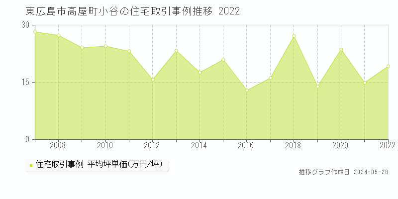 東広島市高屋町小谷の住宅価格推移グラフ 