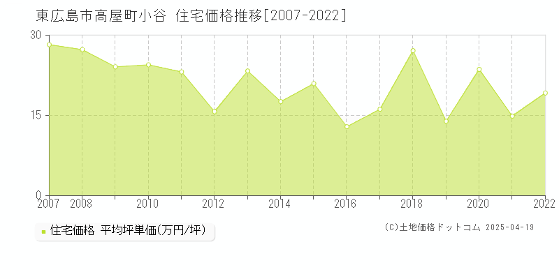 東広島市高屋町小谷の住宅価格推移グラフ 