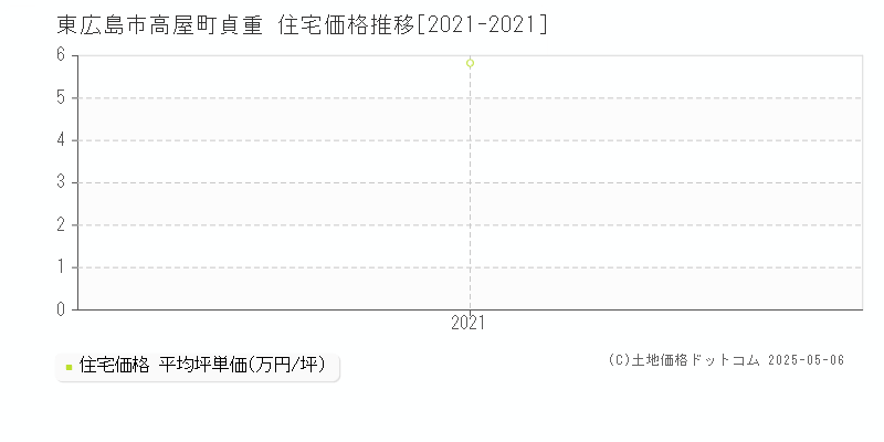 高屋町貞重(東広島市)の住宅価格推移グラフ(坪単価)[2021-2021年]