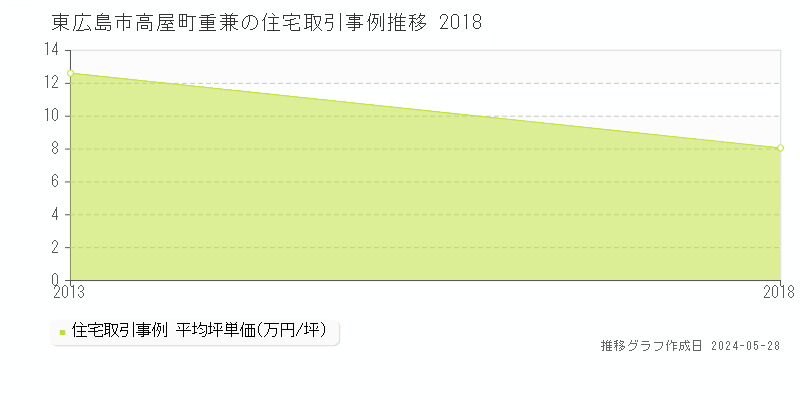 東広島市高屋町重兼の住宅価格推移グラフ 