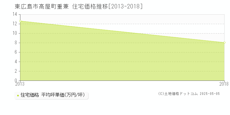 高屋町重兼(東広島市)の住宅価格推移グラフ(坪単価)[2013-2018年]