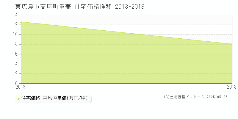 東広島市高屋町重兼の住宅価格推移グラフ 