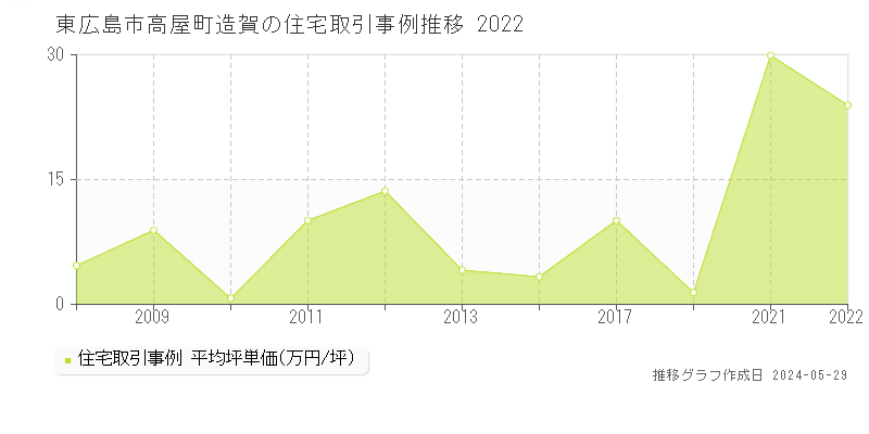 東広島市高屋町造賀の住宅価格推移グラフ 
