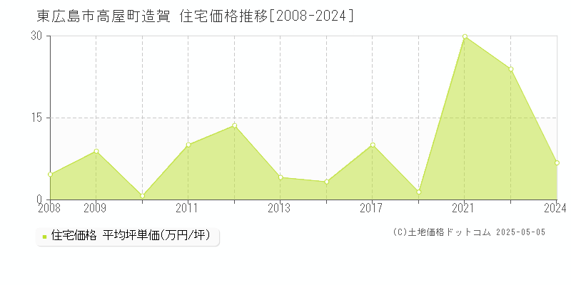 高屋町造賀(東広島市)の住宅価格推移グラフ(坪単価)[2008-2024年]