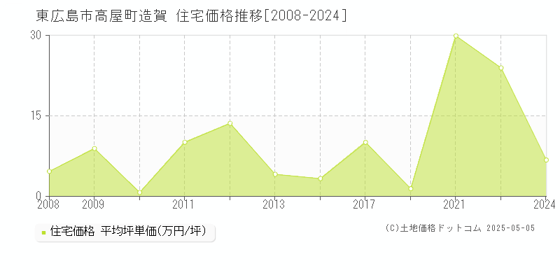 東広島市高屋町造賀の住宅価格推移グラフ 