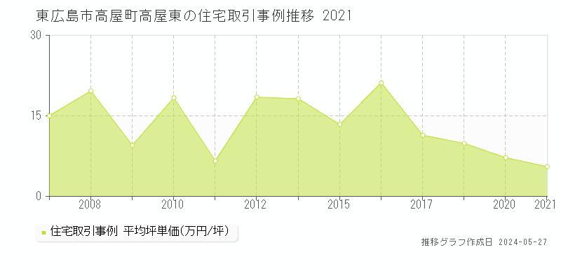 東広島市高屋町高屋東の住宅価格推移グラフ 