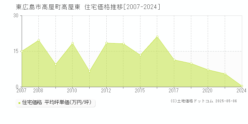 高屋町高屋東(東広島市)の住宅価格推移グラフ(坪単価)[2007-2024年]