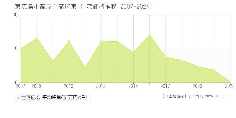 東広島市高屋町高屋東の住宅価格推移グラフ 