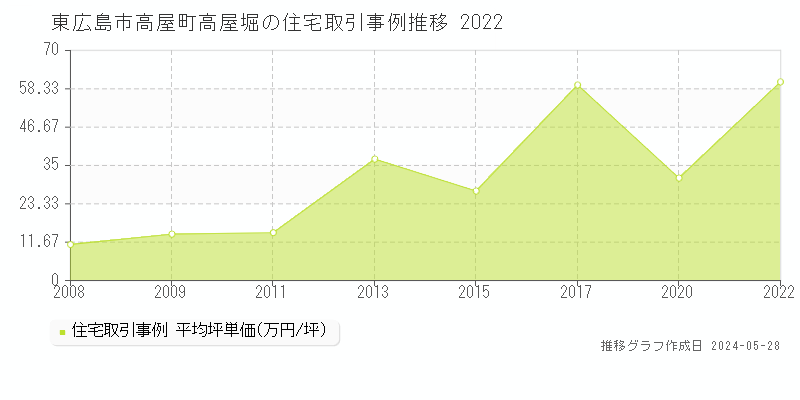 東広島市高屋町高屋堀の住宅価格推移グラフ 