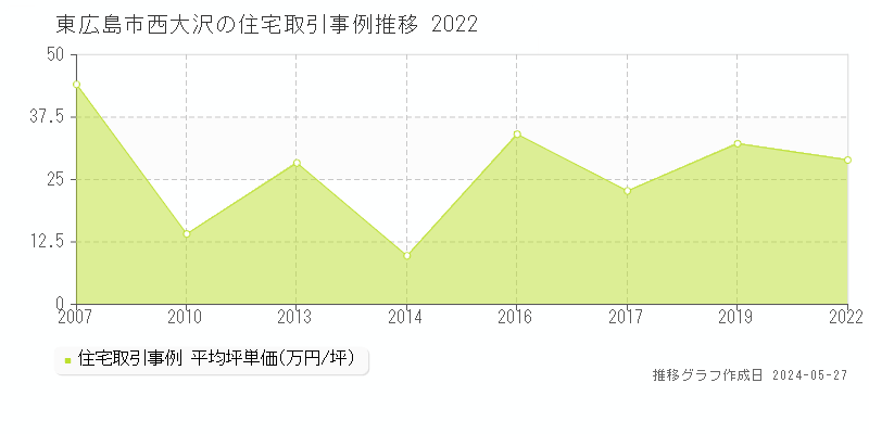 東広島市西大沢の住宅価格推移グラフ 