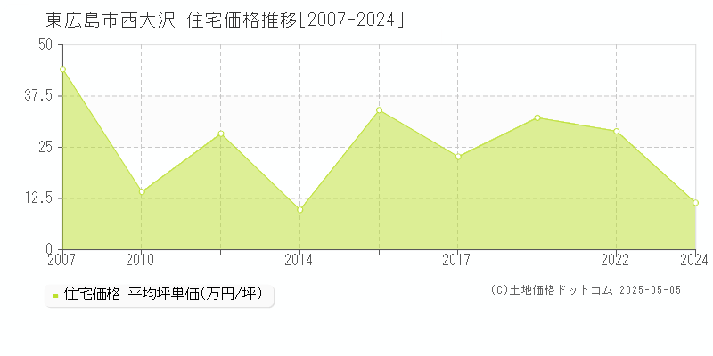 西大沢(東広島市)の住宅価格推移グラフ(坪単価)[2007-2024年]