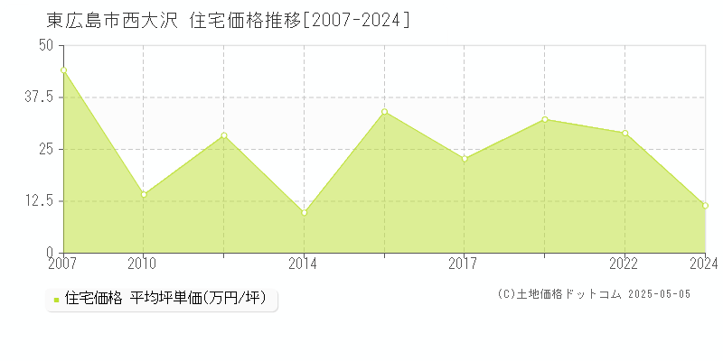 東広島市西大沢の住宅価格推移グラフ 